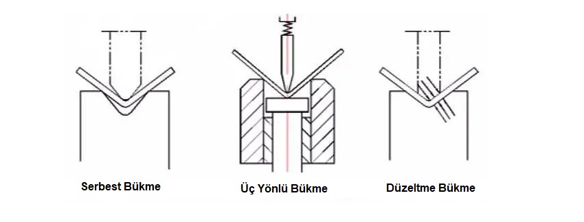 sac levha bükme nedir