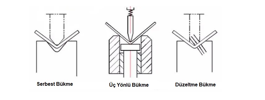 sac levha bükme nedir